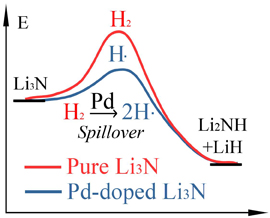 Spillover hydrogen schematic