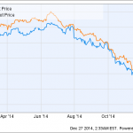 global oil price collapse
